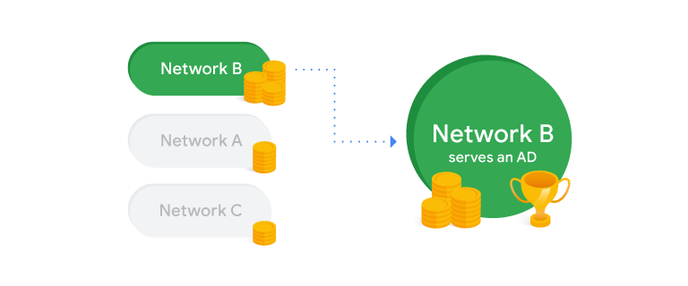 Best practices to optimize AdMob demand to earn more